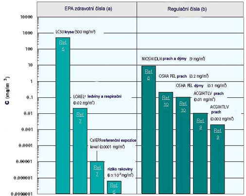Koncentrace kadmia v závislosti na zdravotním riziku